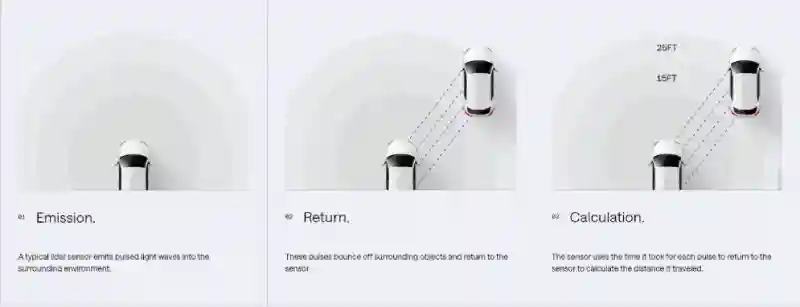 The process of LiDAR measuring